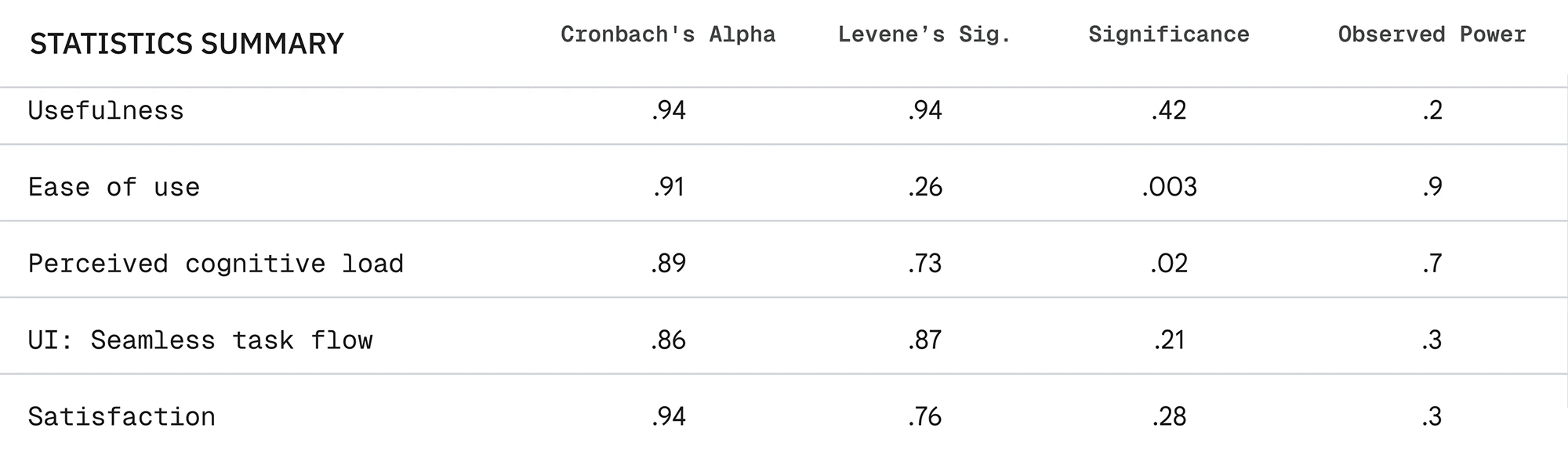 Quantitative results tables from the N=86 study with ANOVA-based concept selection