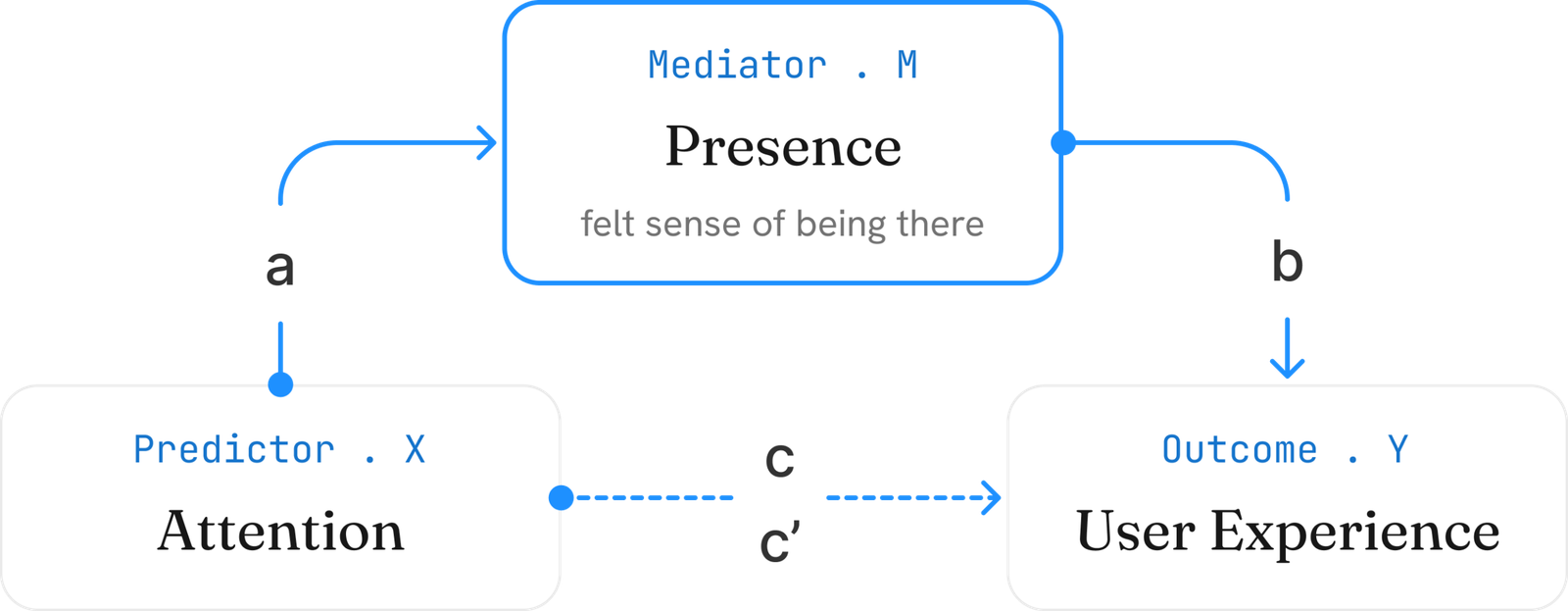 Relationship among sense of presence, attention, and user experience in the virtual environments